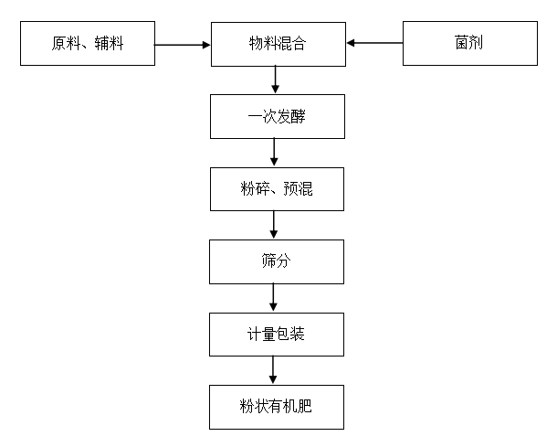 粉狀有機肥生產線的設備組成
